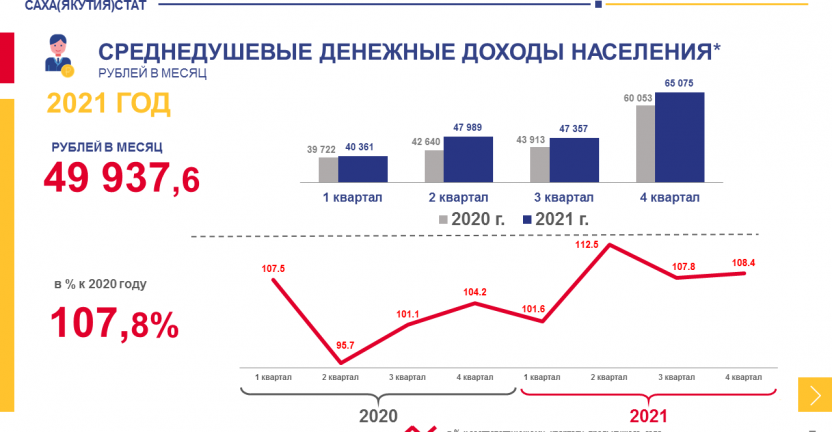 Номинальные и реальные денежные доходы и расходы населения Республики Саха (Якутия) за 1-4 кварталы 2021 года